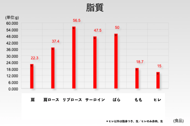 脂質の量の部位別比較。リブロース、サーロイン、ばらに多い。