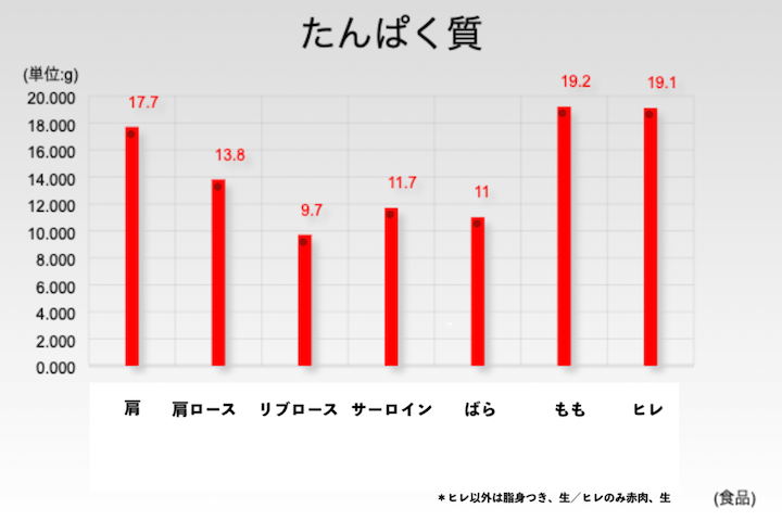 タンパク質の量の部位別比較。もも、ヒレなどが多い。