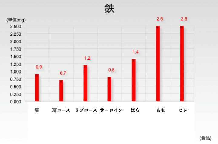 鉄の量の部位別比較。もも、ヒレなどが多い。