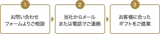 1お問い合わせフォームよりご相談、2当社からメールまたは電話でご連絡、3お客様に合ったギフトをご提案