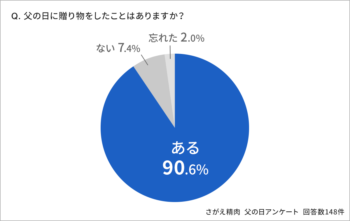 父の日に贈り物をしたことはありますか？の回答。ある90.6%、ない7.4%、忘れた2%