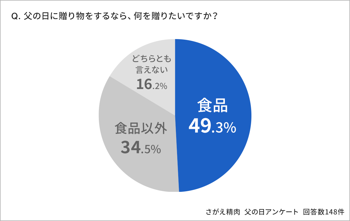 父の日に贈り物をするなら何を贈りたいですか？の回答。食品49.3%、食品以外34.5%、どちらとも言えない16.2%