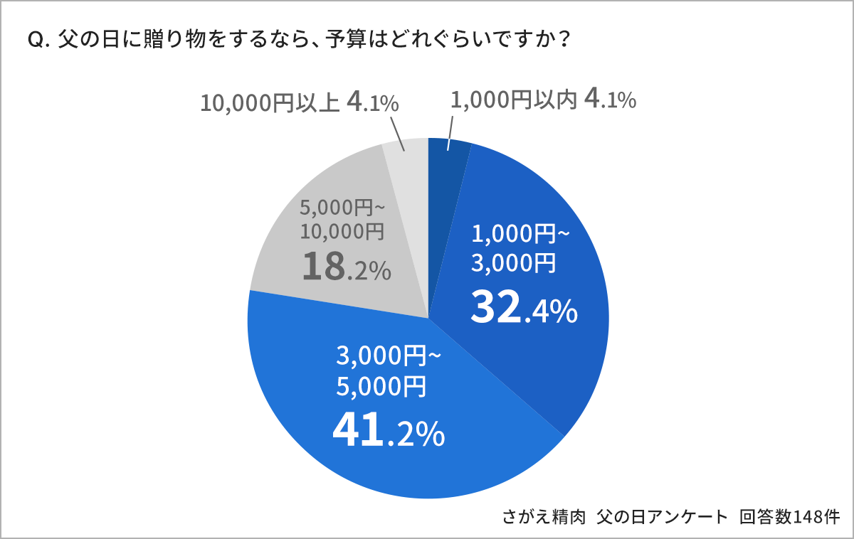 父の日に贈り物をするなら、予算はどれぐらいですか？の回答。1,000円以内4.1%、1,000円~3,000円32.4%、3,000円~5,000円41.2%、5,000円~10,000円18.2%、10,000円以上4.1%