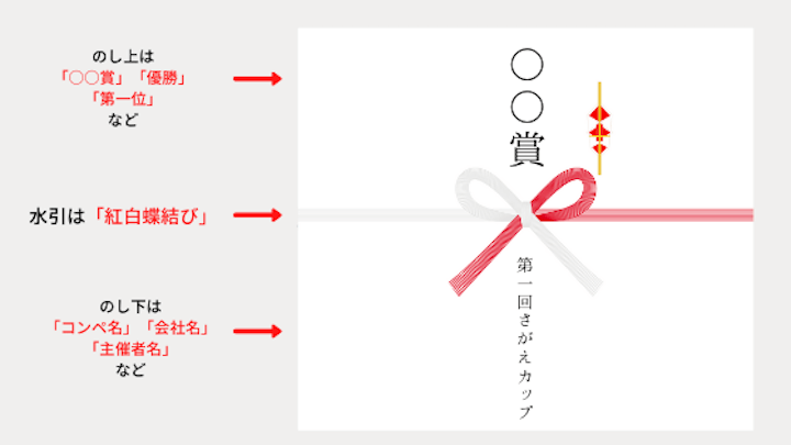 のし上は○○賞、優勝、第一位など。水引は紅白蝶結び。のし下はコンペ名、会社名、主催者名など。