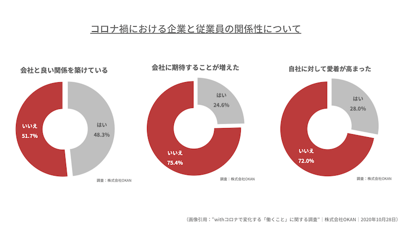 従業員の意識調査データ