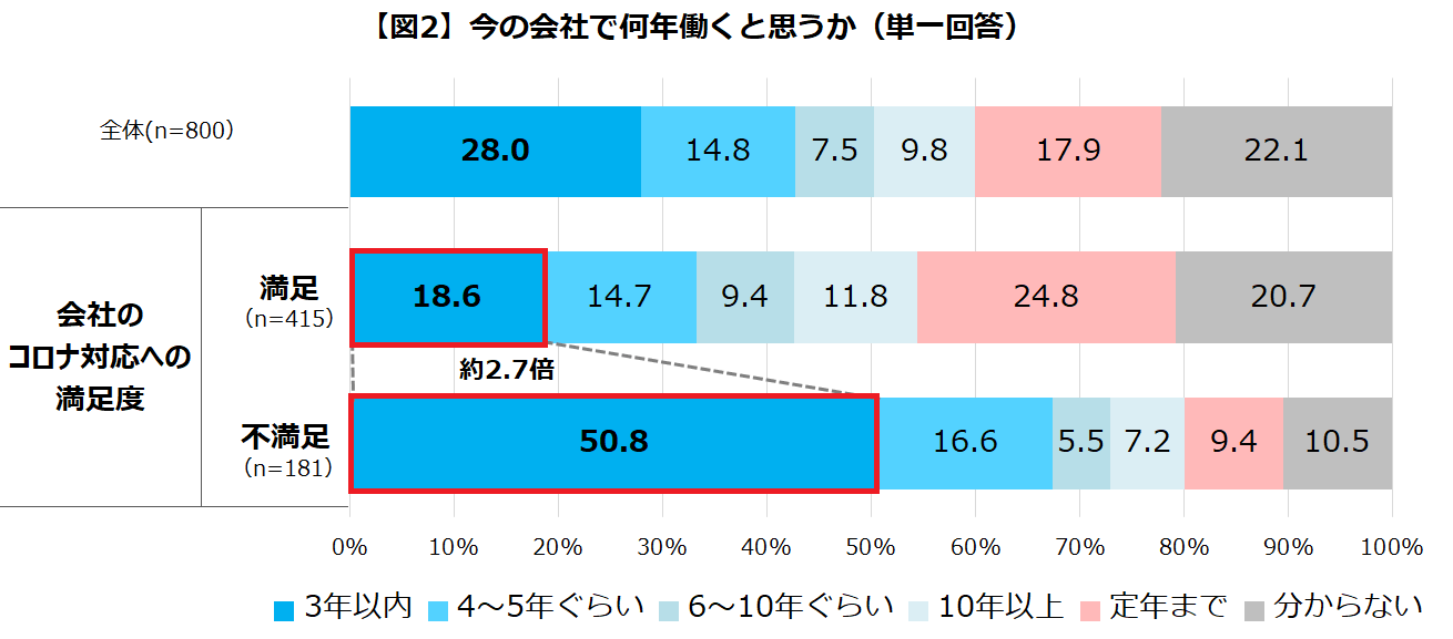 新入社員の調査結果