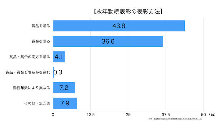 永年勤続の表彰方法。賞品や賞金を贈ることが多い。