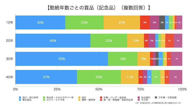 勤続年数ごとの賞品