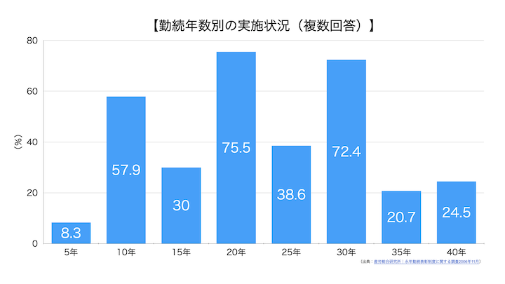 勤続年数別の表彰実施状況。10年、20年、30年が多い