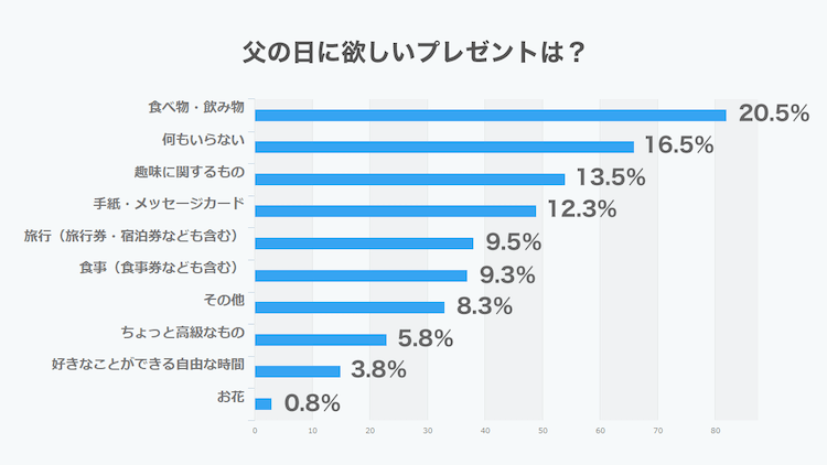 父の日に欲しいプレゼントは？アンケート調査2020年版 食べ物・飲み物が一番多い