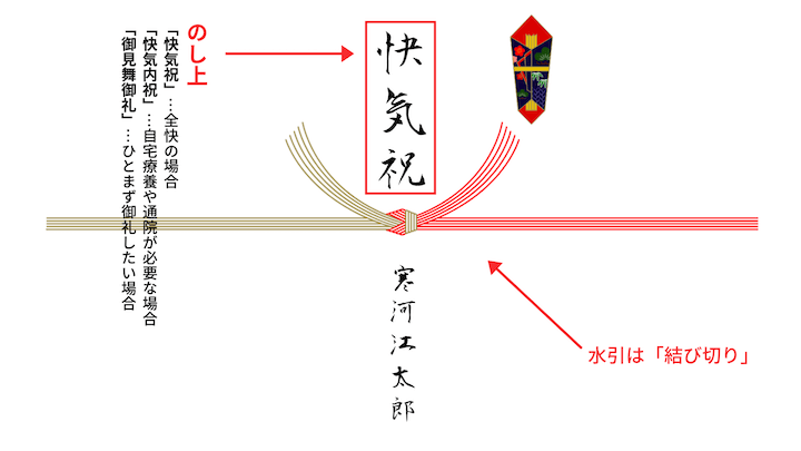 のし上は快気祝。水引は結び切り。