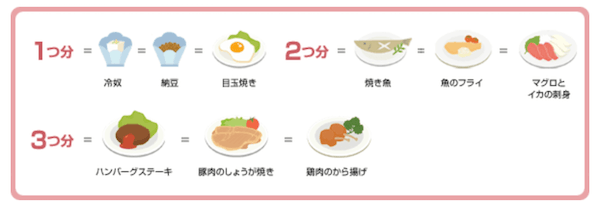 食事バランスガイドの目安の図解