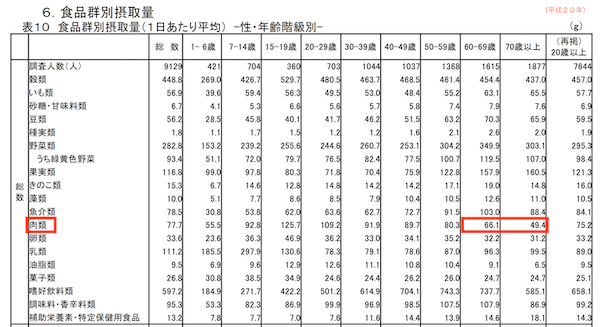 国民健康・栄養調査結果（平成20年）の表