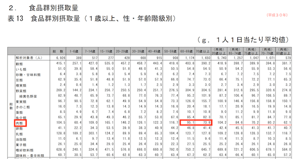 国民健康・栄養調査結果（平成30年）の表