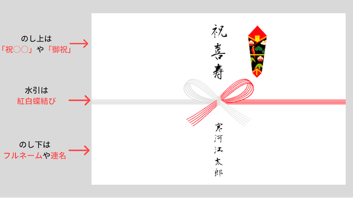 のし上は祝〇〇や、御祝。水引は紅白蝶結び。のし下はフルネームや連名。