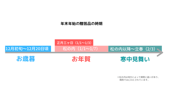 年末年始の贈答品の時期。12月初旬〜20日まではお歳暮、1/1〜7日まではお年賀、1/7〜2/3までは寒中見舞い