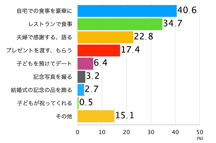 結婚記念日をどのようにお祝いしているかのグラフ