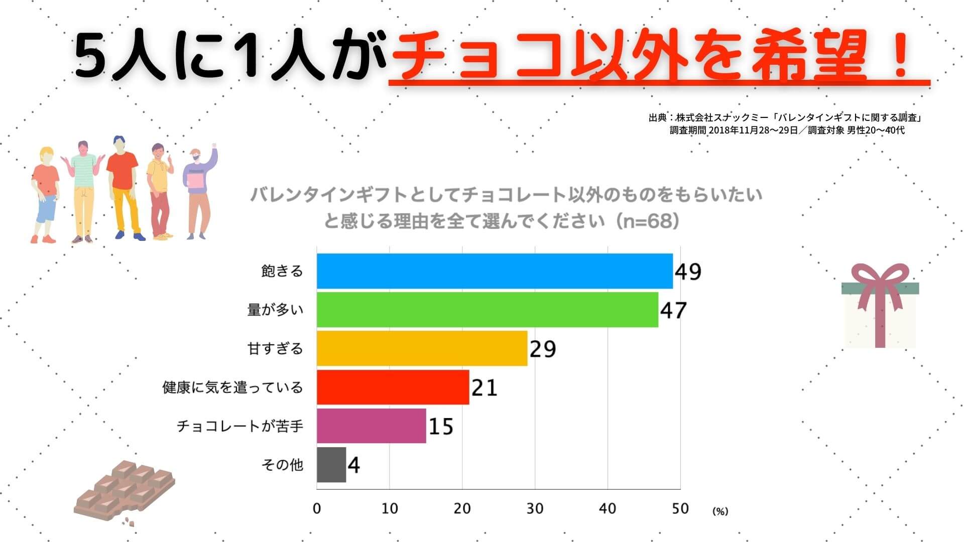 飽きる、量が多い、甘すぎる、健康に気を使っているなどの理由で、5人に1人がチョコ以外を希望しているグラフ