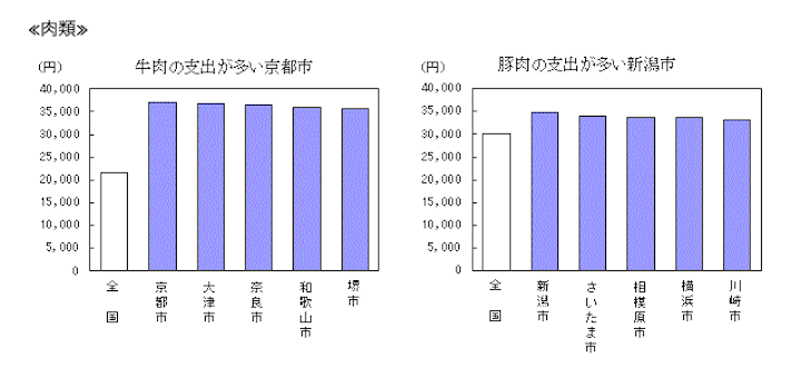 牛肉の支出が多い都市、豚肉の支出が多い都市のグラフ