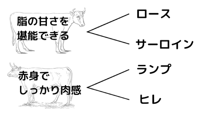 脂の甘さを堪能できるのはロースとサーロイン。赤身でしっかり肉感があるのはランプとヒレ。